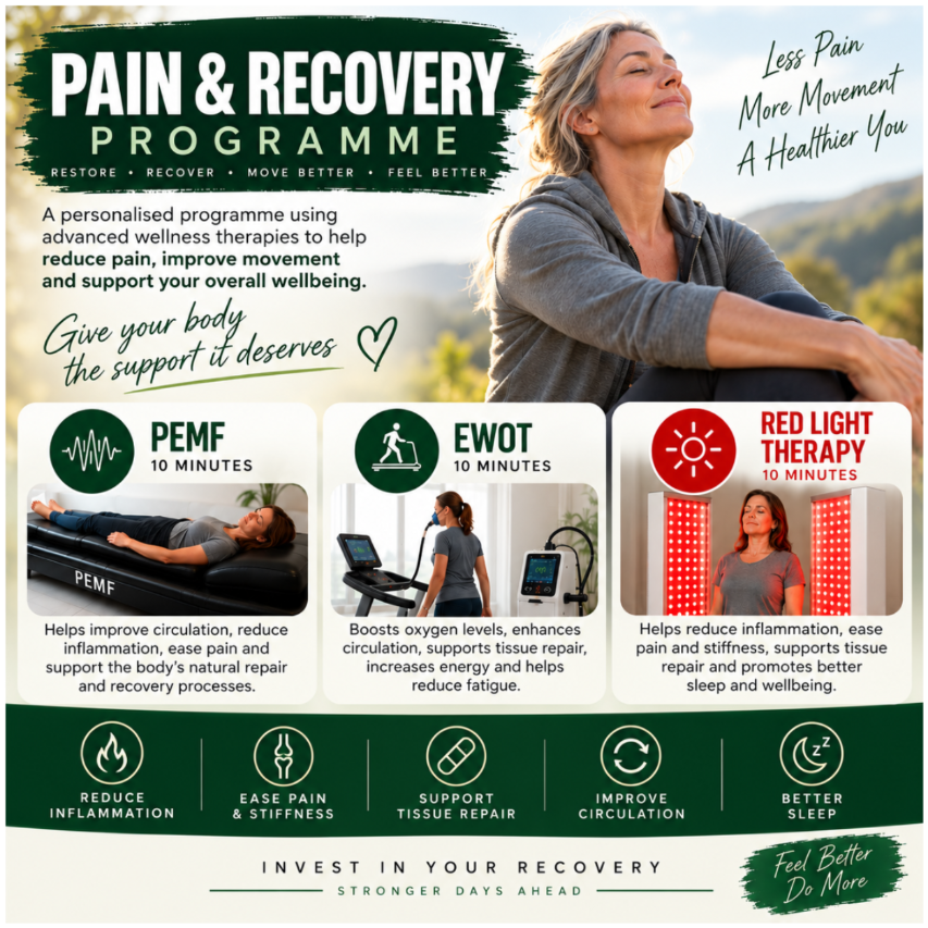 An informational promotional graphic for a 'PAIN & RECOVERY PROGRAMME' featuring three treatment panels: PEMF, EWOT, and RED LIGHT THERAPY, with text explaining benefits and a lifestyle photo of a woman stretching on the right.