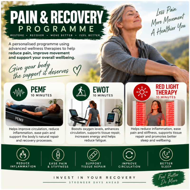An informational promotional graphic for a 'PAIN & RECOVERY PROGRAMME' featuring three treatment panels: PEMF, EWOT, and RED LIGHT THERAPY, with text explaining benefits and a lifestyle photo of a woman stretching on the right.
